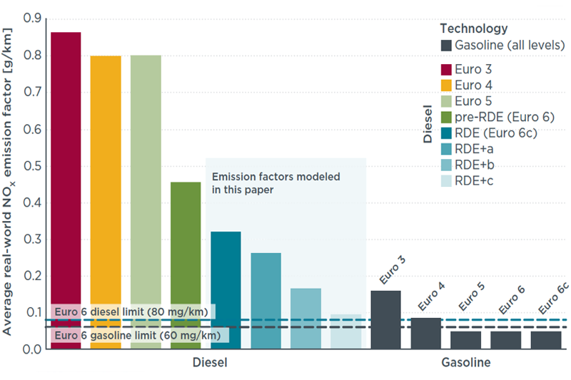 ICCT: Real world driving emissions